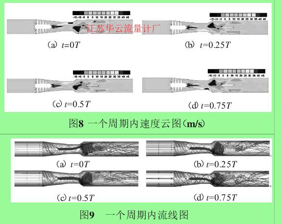 圖8 一個周期內(nèi)速度云圖（m/s）圖9 一個周期內(nèi)流線圖