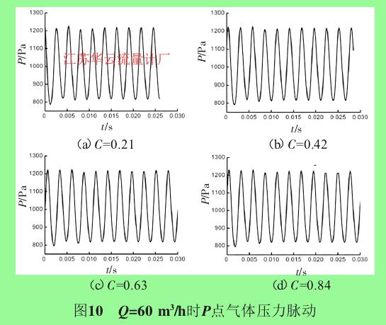 圖10 Q=60 m3/h時P點(diǎn)氣體壓力脈動