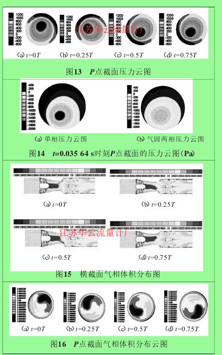 圖13 P點(diǎn)截面壓力云圖圖14 t=0.035 64 s時刻P點(diǎn)截面的壓力云圖（Pa）圖15 橫截面氣相體積分布圖圖16 P點(diǎn)截面氣相體積分布云圖