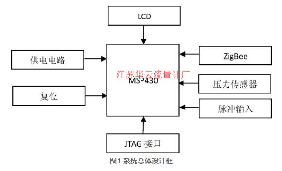 圖1 系統(tǒng)總體設(shè)計(jì)框