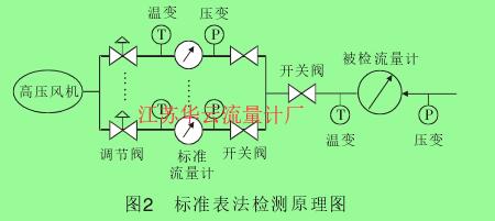 圖2 標(biāo)準(zhǔn)表法檢測(cè)原理圖