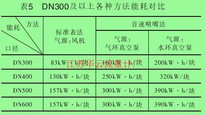 表5 DN300及以上各種方法能耗對(duì)比