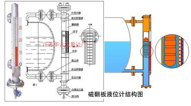 磁翻板液位計結(jié)構(gòu)圖