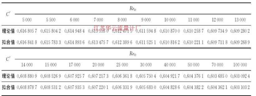 表2 角接取壓孔板C′的理論值和擬合值