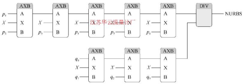 圖2 NURBS函數(shù)的程序?qū)崿F(xiàn)流程示意