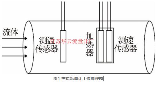 圖1 熱式流量計(jì)工作原理圖