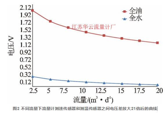 圖2 不同流量下流量計(jì)測速傳感器和測溫傳感器之間電壓差放大21倍后的曲線