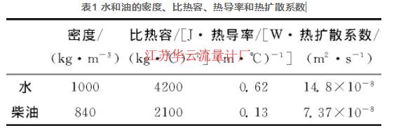 表1 水和油的密度、比熱容、熱導(dǎo)率和熱擴(kuò)散系數(shù)