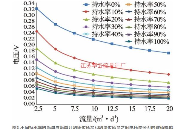 圖3 不同持水率時(shí)流量與流量計(jì)測速傳感器和測溫傳感器之間電壓差關(guān)系的數(shù)值模擬