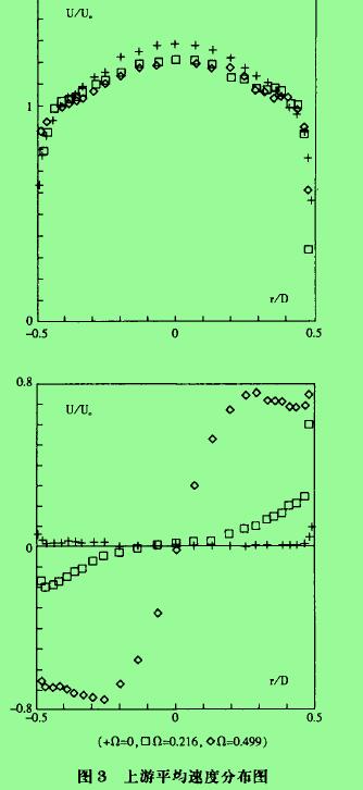 圖3上游平均速度分布圖