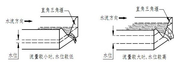 超聲波明渠流量計