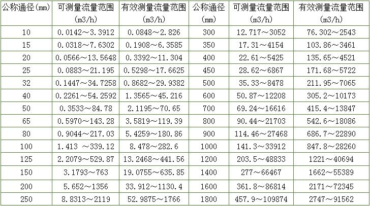 模具水流量計(jì)流量范圍