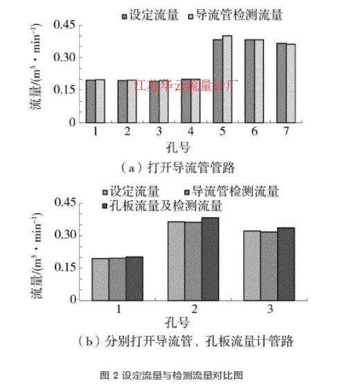 圖 2 設(shè)定流量與檢測流量對比圖