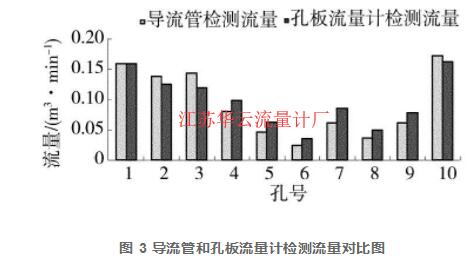 圖 3 導(dǎo)流管和孔板流量計(jì)檢測流量對比圖