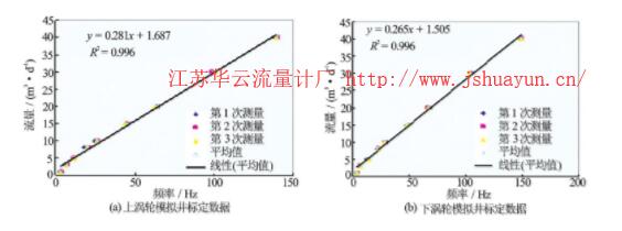 圖4 低啟動排量流量計模擬井標定圖版