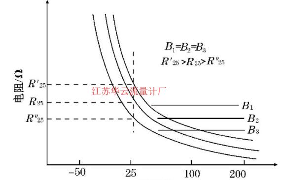 圖2 B值相同, 阻值不同的電阻-時間特性曲線