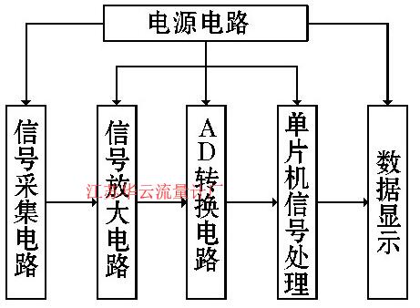 圖4 信號處理系統(tǒng)