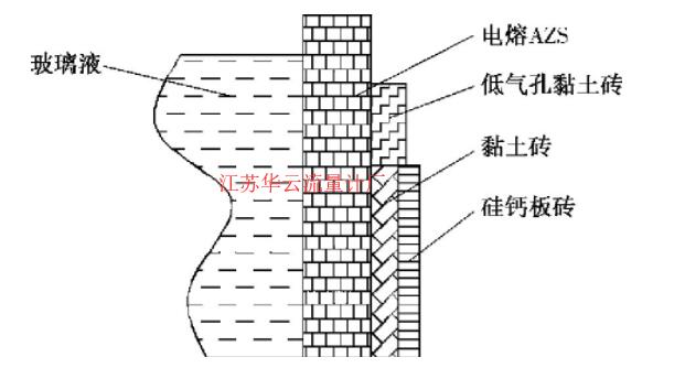 圖2 熔窯池壁耐火層和保溫層