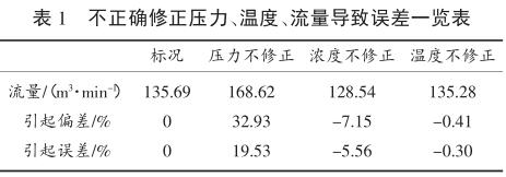 不正確修正壓力、溫度、流量導(dǎo)致誤差一覽表