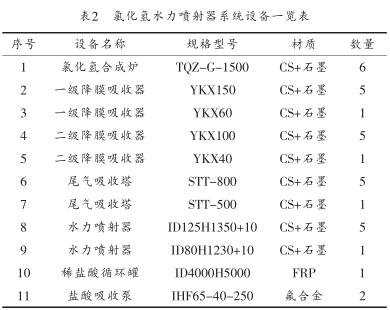 氯化氫水力噴射器系統(tǒng)設(shè)備一覽表