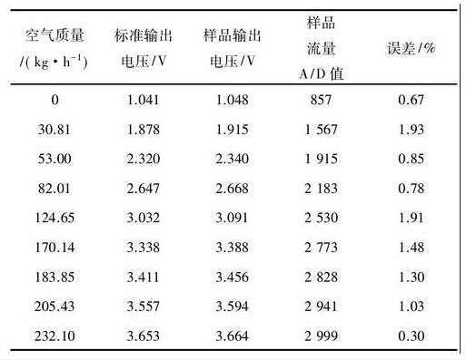 表2 流量測(cè)試結(jié)果