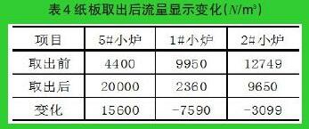 紙板取出后流量顯示變化（N/m3）