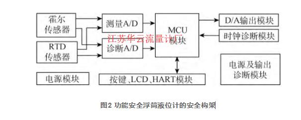 圖2 功能安全浮筒液位計的安全構(gòu)架