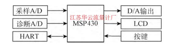 圖3 軟件總體設(shè)計圖