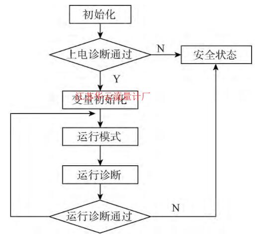 圖4 運行模塊流程