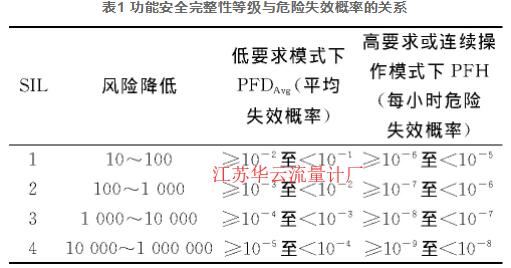 表1 功能安全完整性等級與危險失效概率的關(guān)系