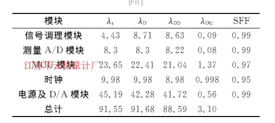 表2 功能安全浮筒液位計的FMEDA分析結(jié)果