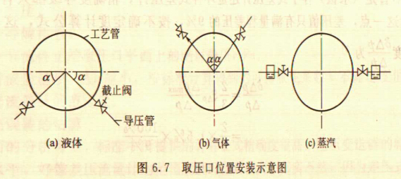 環(huán)室孔板流量計上下游直管段的正確安裝