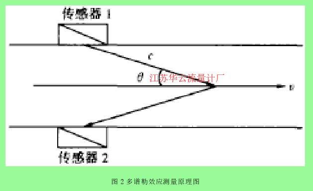 圖 2 多譜勒效應測量原理圖