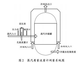 蒸汽流量計(jì)使用的系統(tǒng)圖