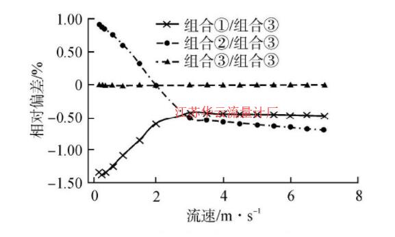 圖1 不同取壓組合差壓值相對(duì)偏差Fig.1 Relative Deviation of Results in Different Combinations