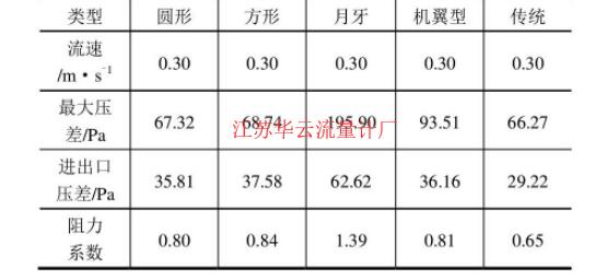 表2 不同類型節(jié)流件模擬結(jié)果Table 2 Simulation Results of Different Throttle Elements