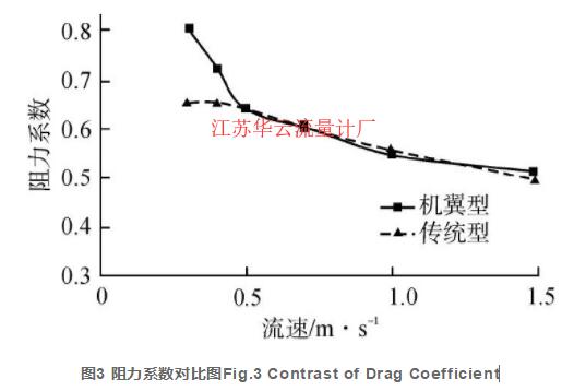 圖3 阻力系數(shù)對(duì)比圖Fig.3 Contrast of Drag Coefficient