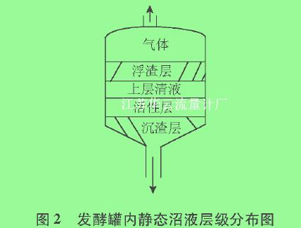 圖2發(fā)酵罐內(nèi)靜態(tài)沼液層級分布圖