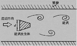 化工企業(yè)氣體流量計的誤差校正及選型分析