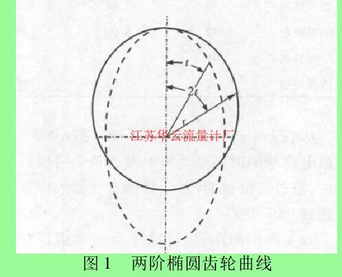 圖 1 兩階橢圓齒輪曲線