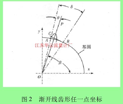 圖 2 漸開線齒形任一點坐標