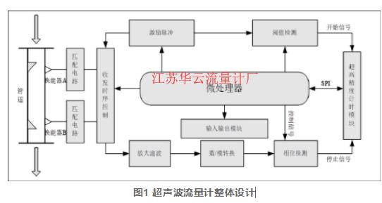 圖1 超聲波流量計(jì)整體設(shè)計(jì)