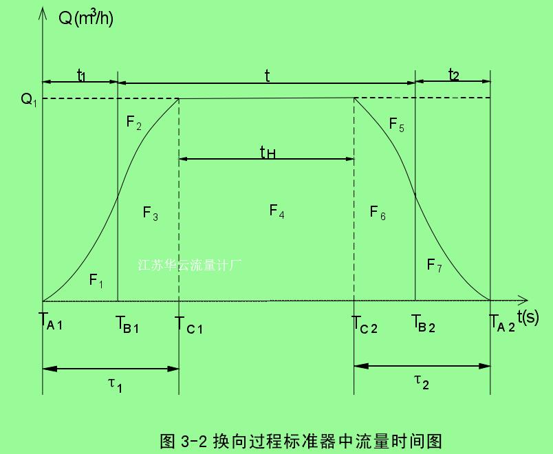 圖 3-2 換向過(guò)程標(biāo)準(zhǔn)器中流量時(shí)間圖 