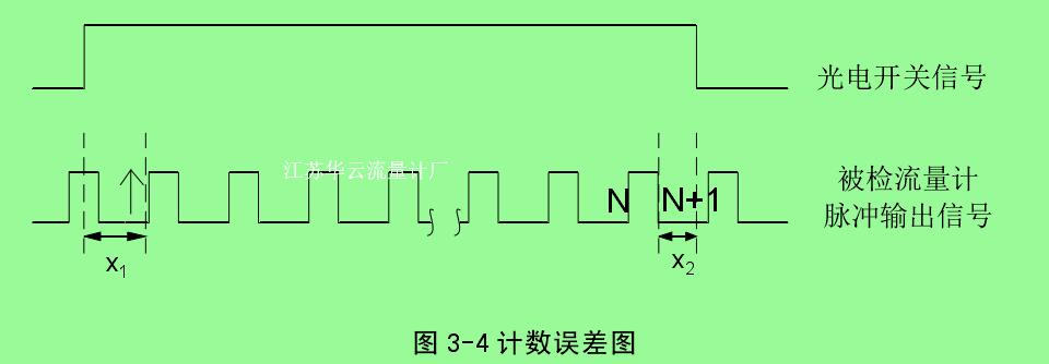 圖 3-4 計(jì)數(shù)誤差圖 