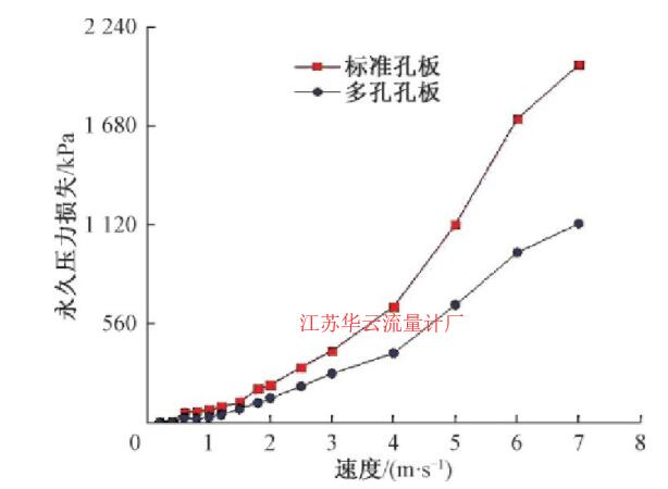 圖5 不同流速下的流量計(jì)壓力損失Fig.5 Permanent pressure loss of the flowmeter under different flow rates