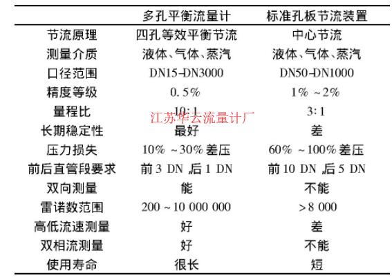 表2 多孔平衡流量計(jì)與常規(guī)標(biāo)孔節(jié)流裝置的技術(shù)指標(biāo)對(duì)比Table 2 Comparison of technical indexes between multi-hole balanced flowmeter and conventional orifice throttling device  