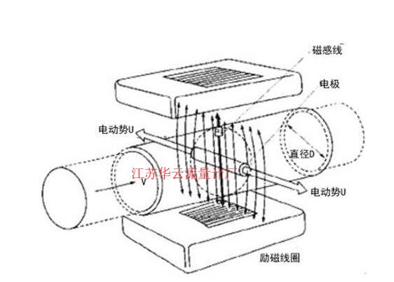 電氣自動(dòng)化儀器電磁流量計(jì)儀表的選型安裝及故障分析