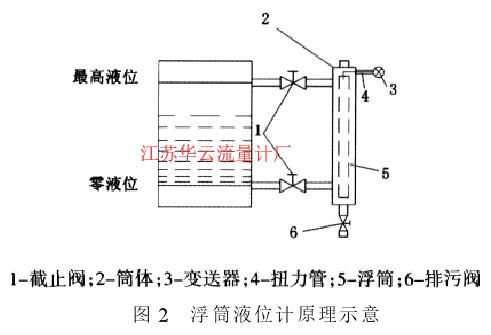 圖 2 浮筒液位計原理示意