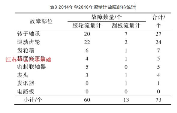 表3 2014年至2016年流量計(jì)故障部位統(tǒng)計(jì)