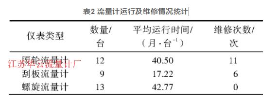 表2 流量計(jì)運(yùn)行及維修情況統(tǒng)計(jì)